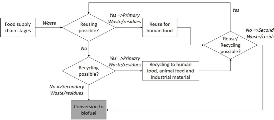 Figure 3- A model to assess food supply chain waste value for valorization based on Moerman ladder  
