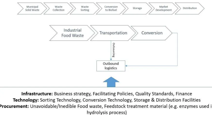 Figure 5- Comparing different supply chain models for biomass production (Source: De Jong et