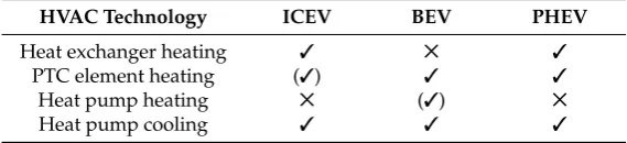 Table 3. Heating ventilation and air conditioning (HVAC) technology depending on vehicle conceptswhere hooks in brackets () are not considered within this work.