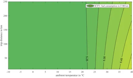 Figure 5.Figure 5. The figure shows the fuel consumption in dependency of ambient temperature and trip distance for an ICEV