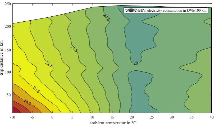Figure 6.Figure 6. The figure shows the electricity consumption in dependency of ambient temperature and trip distance for a BEV