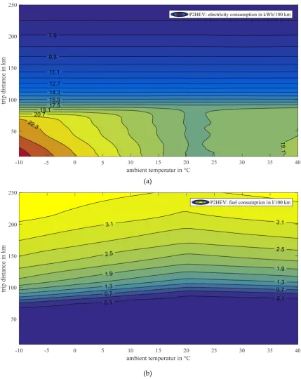 Figure 7b) consumption as a function ofambient temperature and trip distance for the PHEV