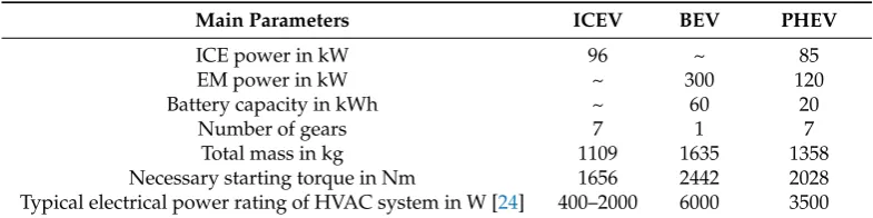 Table 2. Main parameters of the deﬁned vehicle drivetrain concepts.