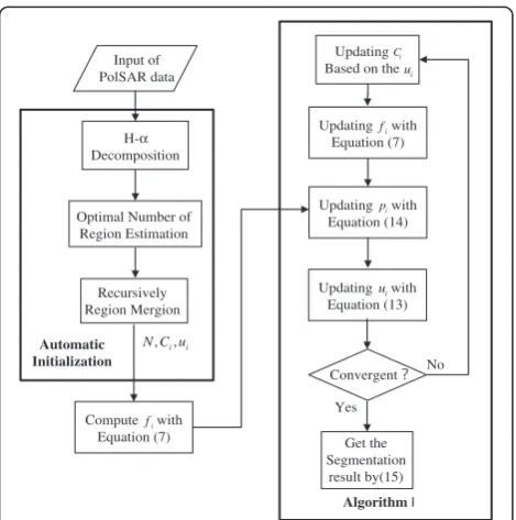 Figure 1 The flow chart of the algorithm.