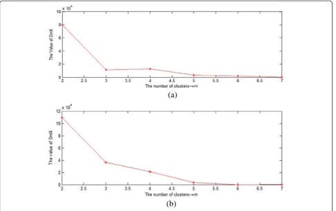 Figure 2 Dm(X) of PolSAR data (a) AIRSAR data, (b) the UAVSAR data.