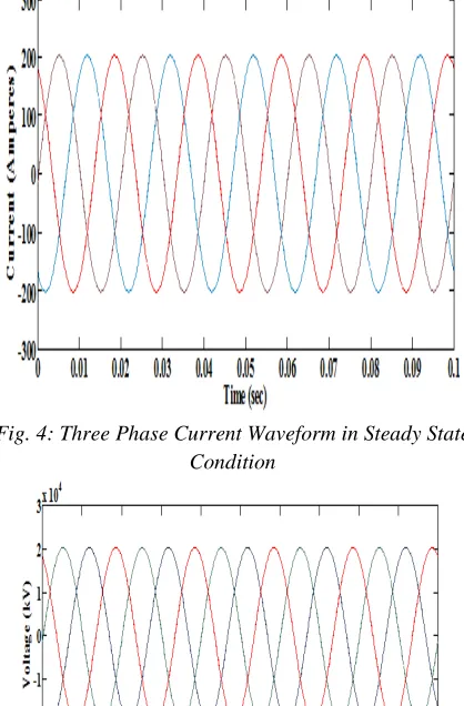 Fig.6: Three phase Current Waveform during Fault 