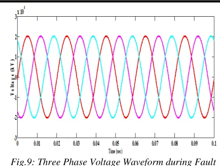 Fig.9: Three Phase Voltage Waveform during Fault 