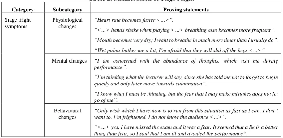 Table 2. Manifestation of Stage Fright 