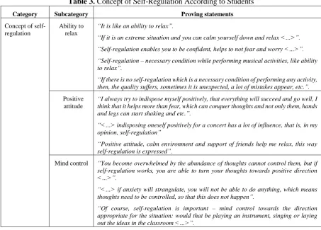 Table 3. Concept of Self-Regulation According to Students 