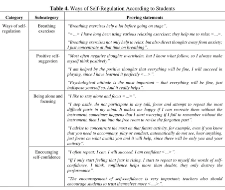 Table 4. Ways of Self-Regulation According to Students 