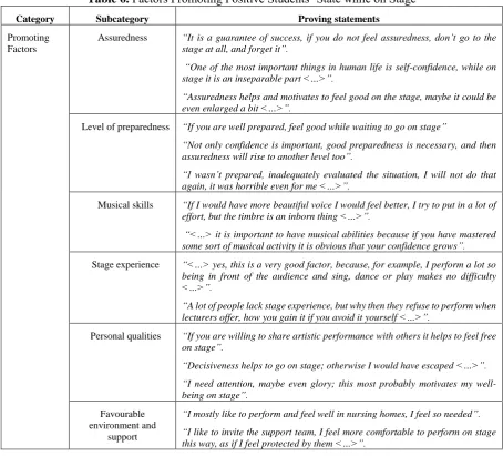 Table 6. Factors Promoting Positive Students’ State while on Stage 