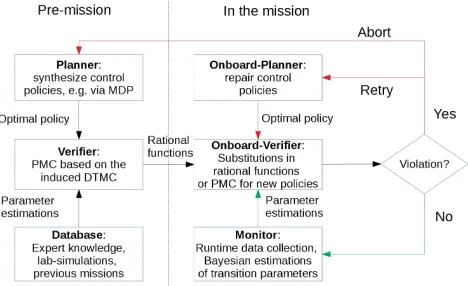 Figure 2: Overview of the veriﬁcation framework.