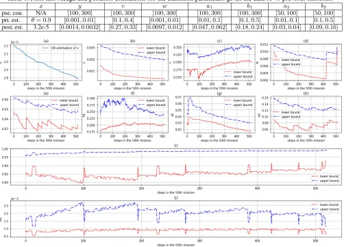 Table 1: Prior knowledge and posterior estimations for the transition parameters given the data of 49 previous missions.
