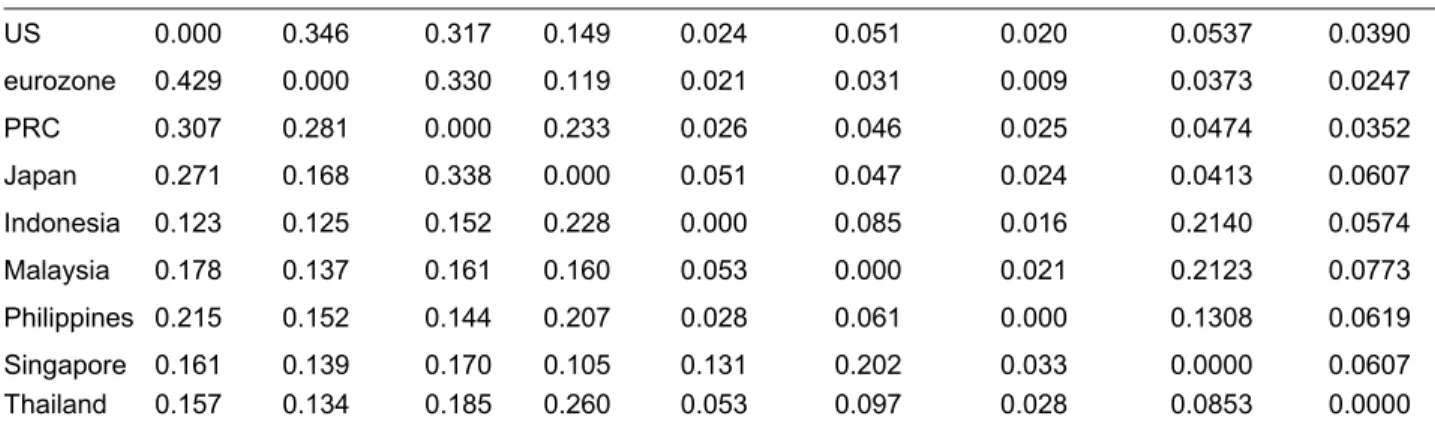 Table 1: Trade Weights Based on Direction of Trade Statistics 
