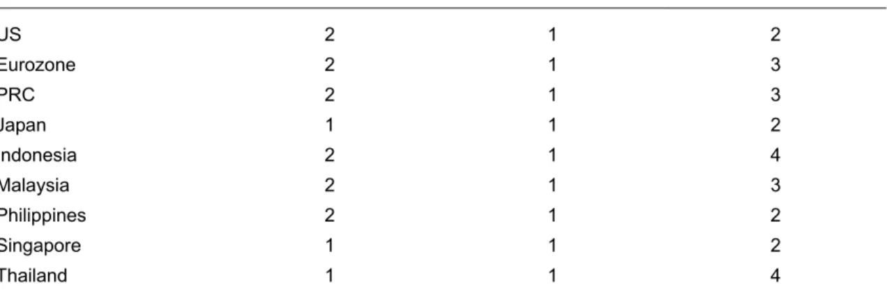 Table 3: Co-Integration Rank Statistics for Non-US Countries/East Asia  (5 exogenous variables) 