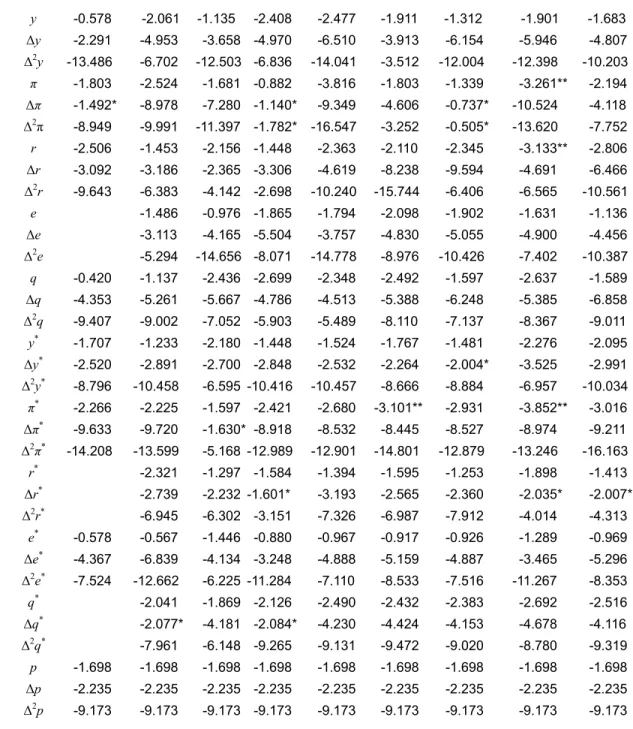 Table 5: ADF-GLS Unit Root Test Statistics (based on MAIC order selection) 