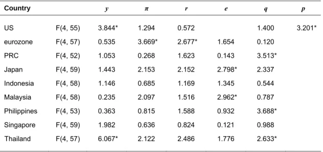 Table 7: F-statistics for Tests of Residual Serial Correlation for    Country-Specific VARX* Models 