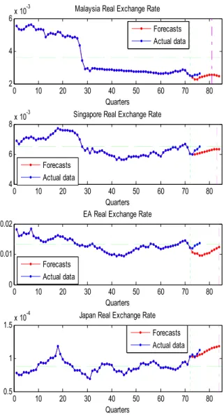 Figure 4: One Quarter Ahead Forecasts for Real Exchange Rate 