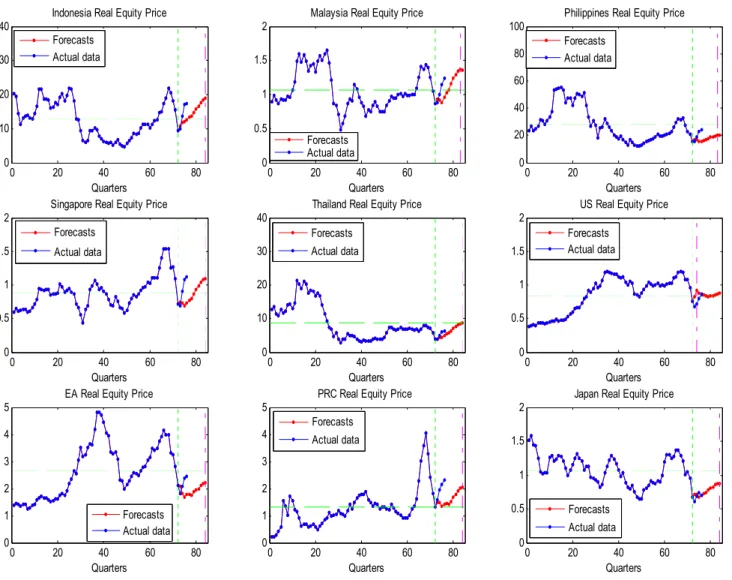 Figure 5: One Quarter Ahead Forecasts for Real Equity Prices 
