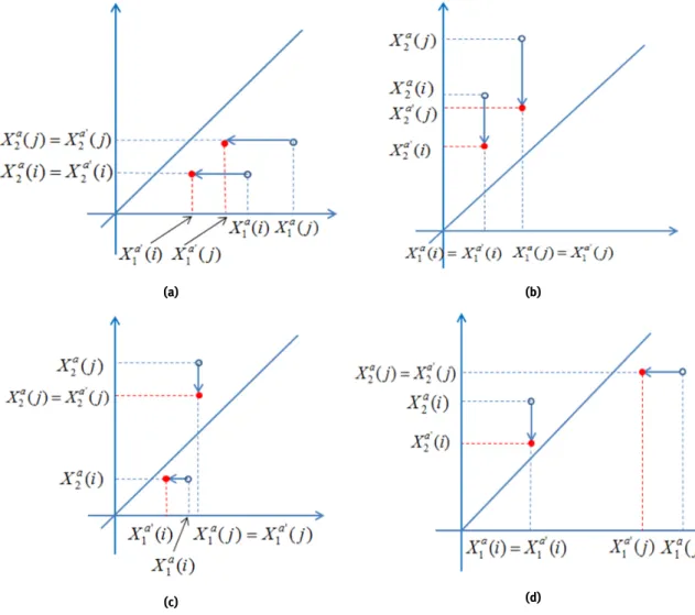 Figure 6: The four possible positions of a concordant pair (i, j) (marked by ◦ ).