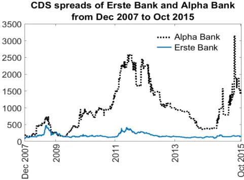 Figure 7: CDS spreads of Erste Bank and Alpha Bank given in basis points