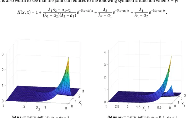 Figure 1: Joint density of (X 1 , X 2 ) for two different parameter settings.