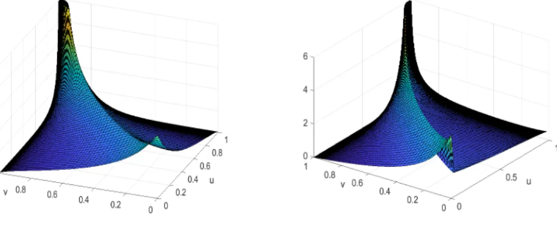 Figure 2: Copula density of (X 1 , X 2 ) for two different parameter settings.