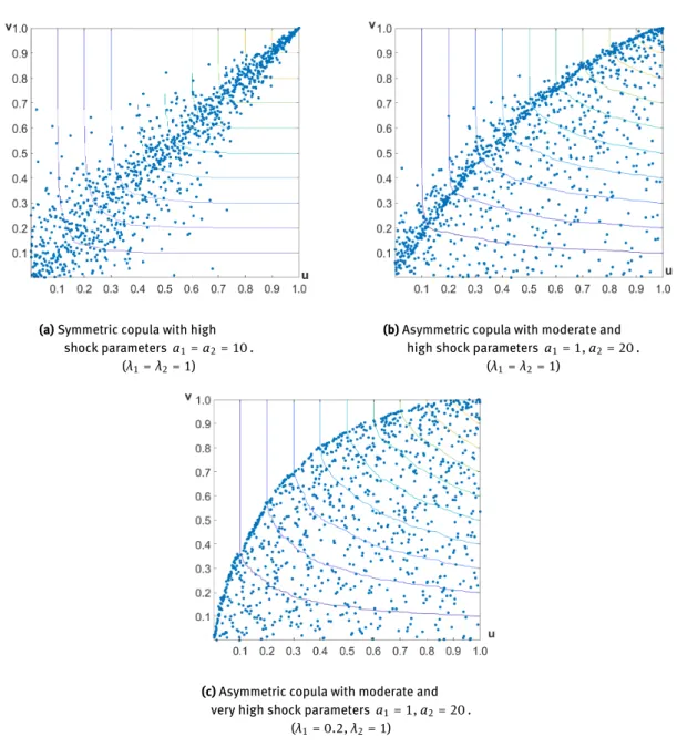 Figure 3: Scatter plots of copulas for different parameter settings based on samples of size 1000