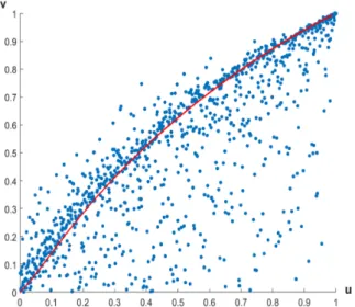 Figure 4: Scatter plot of the copula of (X 1 , X 2 ) with the limiting curve v(u) = G(F −1 (u)) of the "line mass"