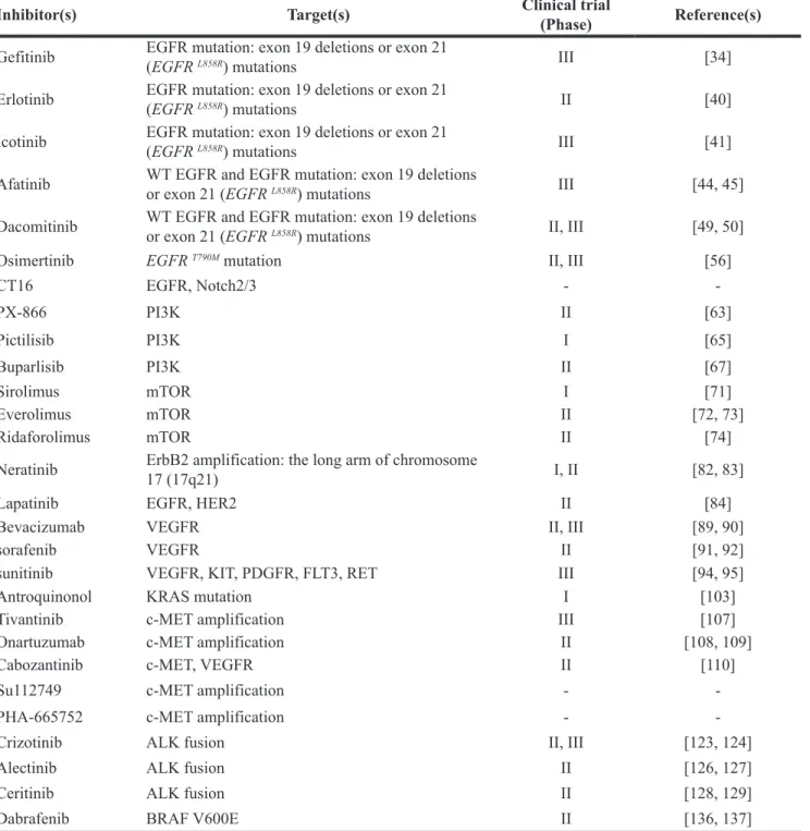 Table 1: Targeted therapies for NSCLC