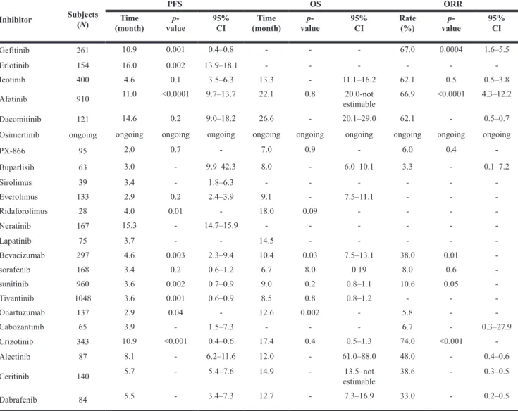 Table 2: Results of clinical trails