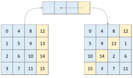 Figure 2.1: The ShiftRows operation.