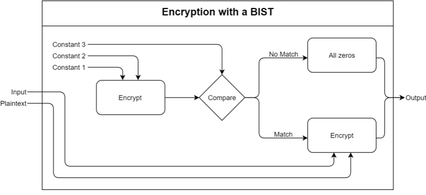 Figure 5.1: This diagram illustrates the Built-In Self-Test.