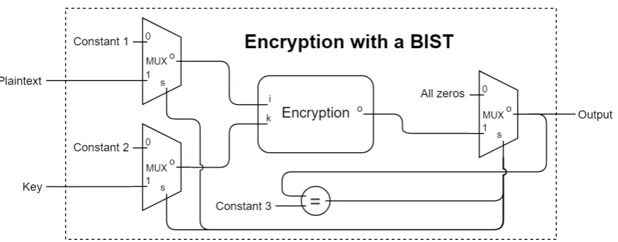 Figure 6.1: This ﬁgure illustrates the hardware schematic of the Built-In Self-Test. In thisﬁgure timing is not been taken into account
