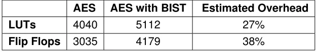 Table 6.1: Estimated overhead of the BIST