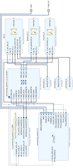 Figure 6.2: The Block Design.