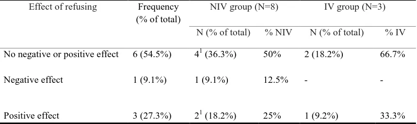 Table 3 Effects of refusing VOM for the non-initiating (NIV) and initiating (IV) victims 