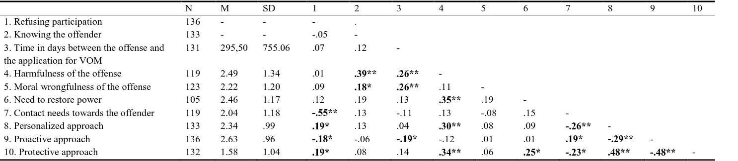 Table 7 Descriptives and Pearson correlations of victims refusing participation, the time elapsed since the offense, the mediator’s estimation of the 