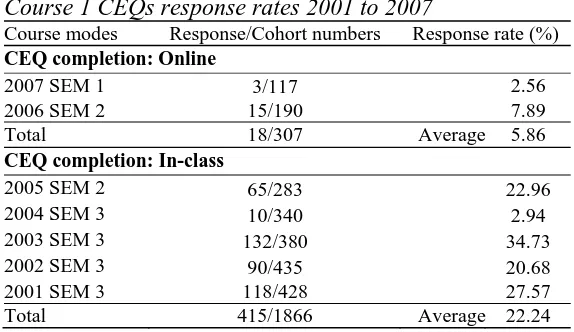 Table 2 shows that the response rate to the CEQ on average for the in-class evaluation was 