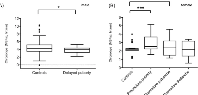 Figure 2. Chronotype of patients with delayed or early pubertal development compared to control The MSFsc is documented in decimal, military time