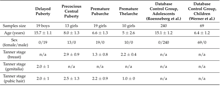 Table 1. Sample characteristics for patients (by puberty status) and a database control sample