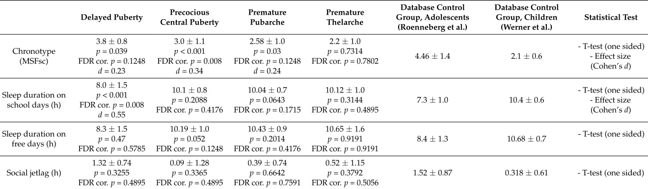 Table 2. Chronotype, sleep, and social jetlag by patient and database control sample. All patient groups were analyzed with respect to chronotype, sleep duration, andsocial jetlag (mean value ± SD) and these data were compared to the results of control-dat