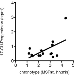 Figure 3. Figure 3.  17-hydroxy-progesterone levels. Patient blood values were available only for a subgroup of17-hydroxy-progesterone levels