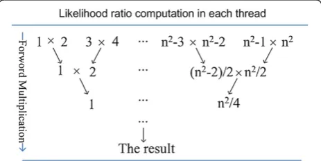 Figure 1 The process of computing states and weights of particles on GPU.