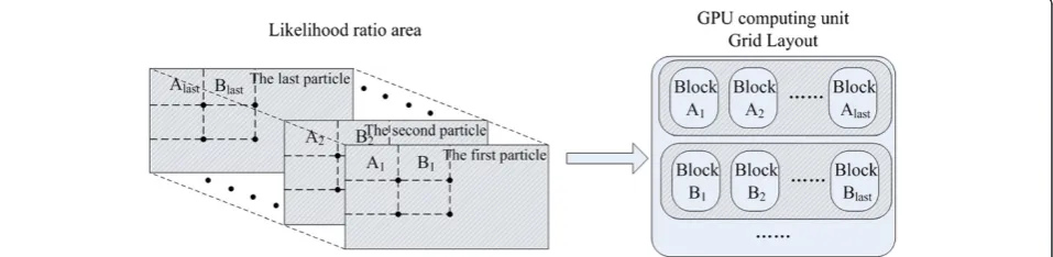 Figure 3 The programming on GPU for the likelihood ratio area of large scene.