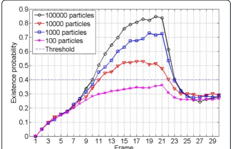 Figure 4 The existence probability with different numberof particles.