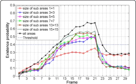 Figure 8 The existence probability with different size of subareas in radar scenario.