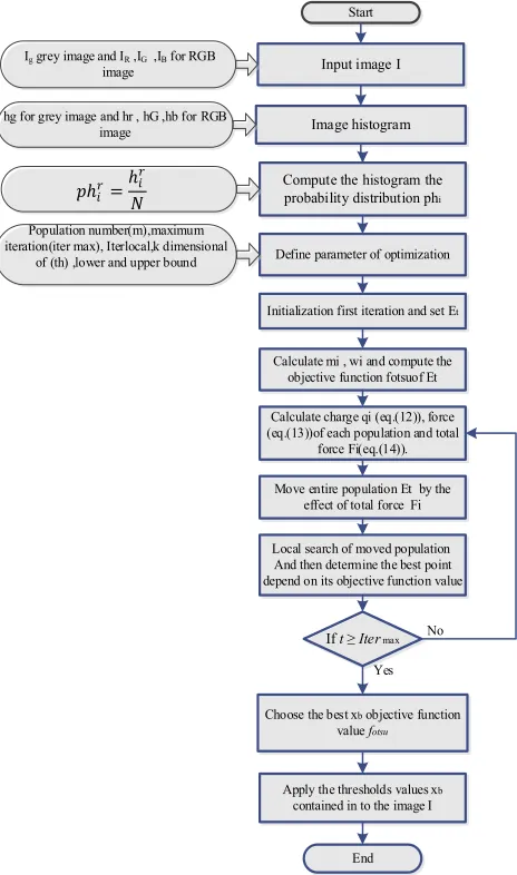 Fig. 1. Flowchart of the proposed method for image segmentation.