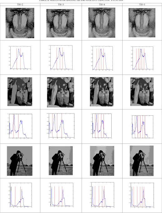 TABLE II. Results After Applying the Emo with Levy Using Otsu´S Function
