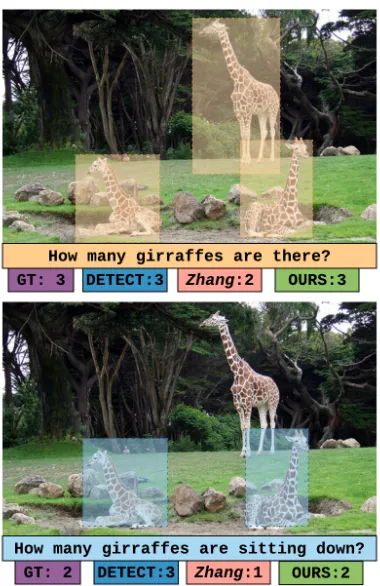 Figure 1: Counting datasets consist mostly of simple ques-tions (top) that can be answered solely using object detection.We study complex counting questions (bottom) that requiremore than object detection using our new TallyQA dataset.
